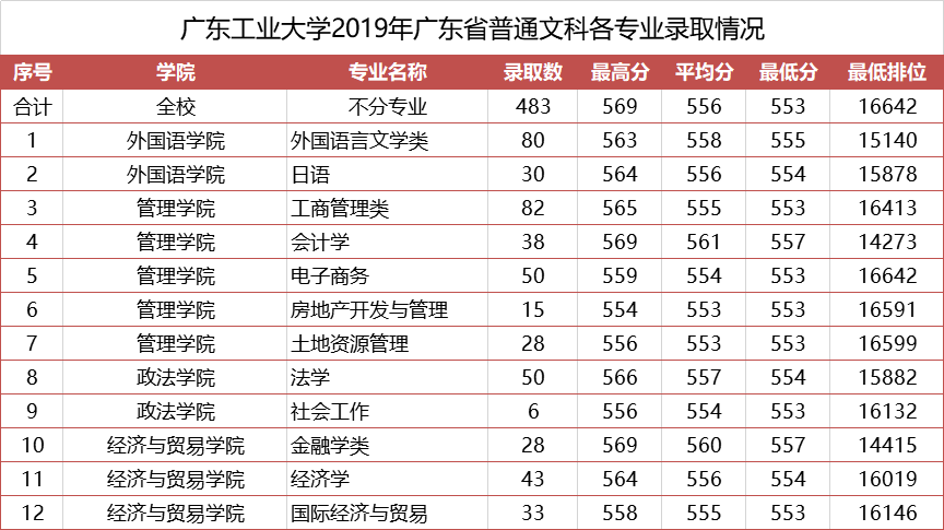 2019广东工业大学本科录取分数线（含历年录取分数线）