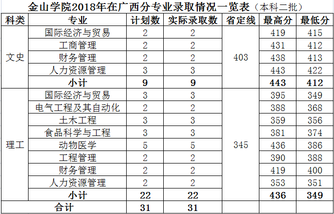 2019福建农林大学金山学院本科录取分数线（含历年录取分数线）