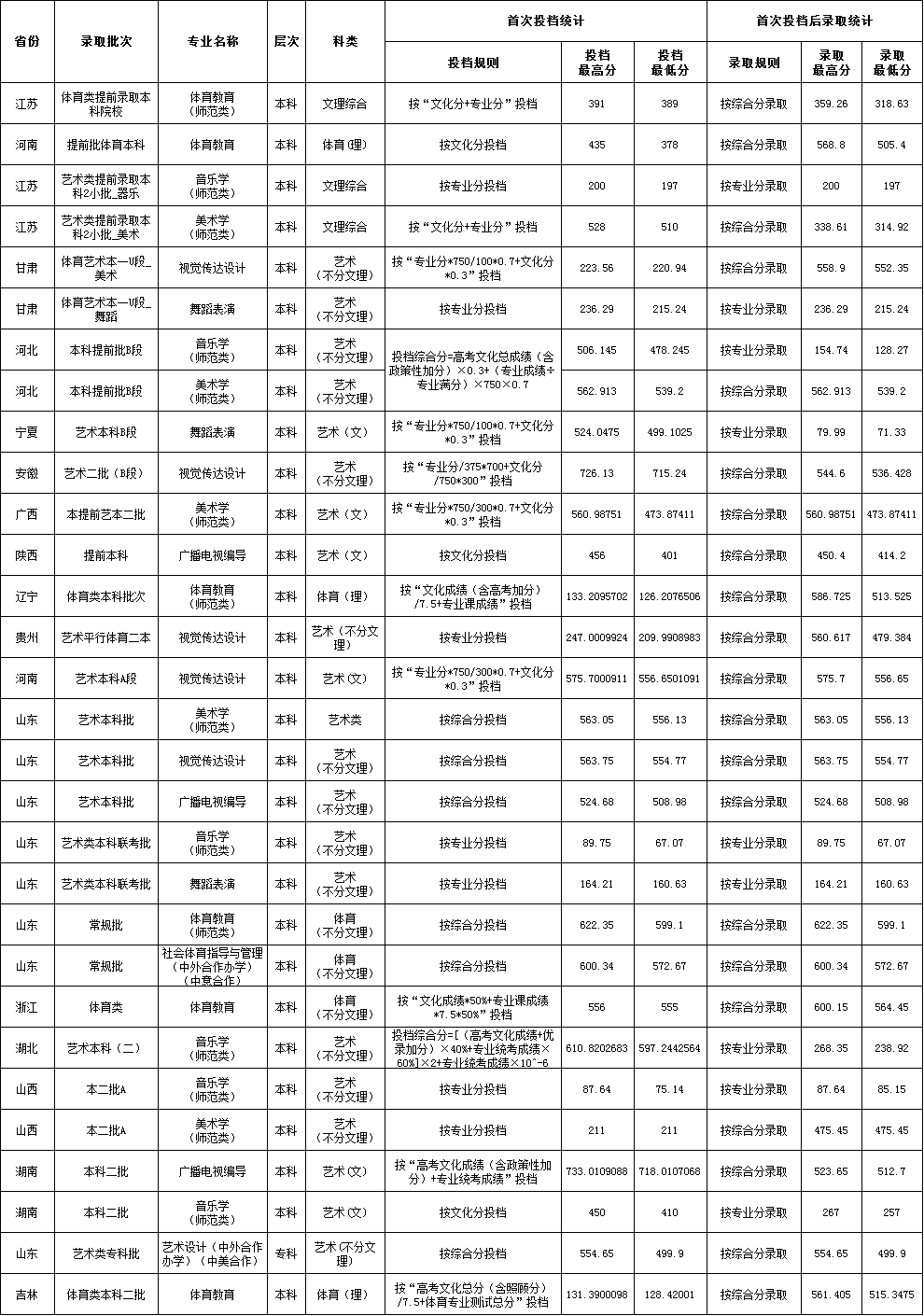 2020鲁东大学录取分数线是多少-各专业分数线