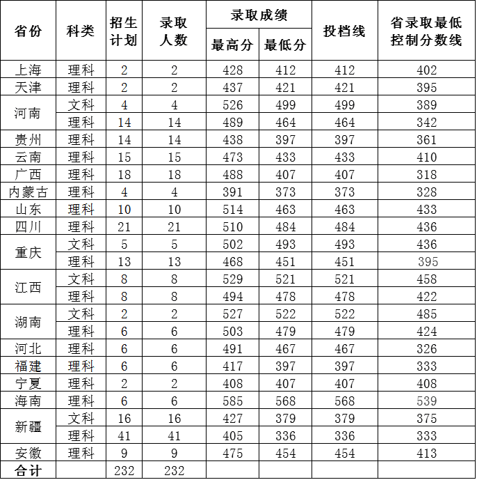 2019惠州学院本科录取分数线（含历年录取分数线）