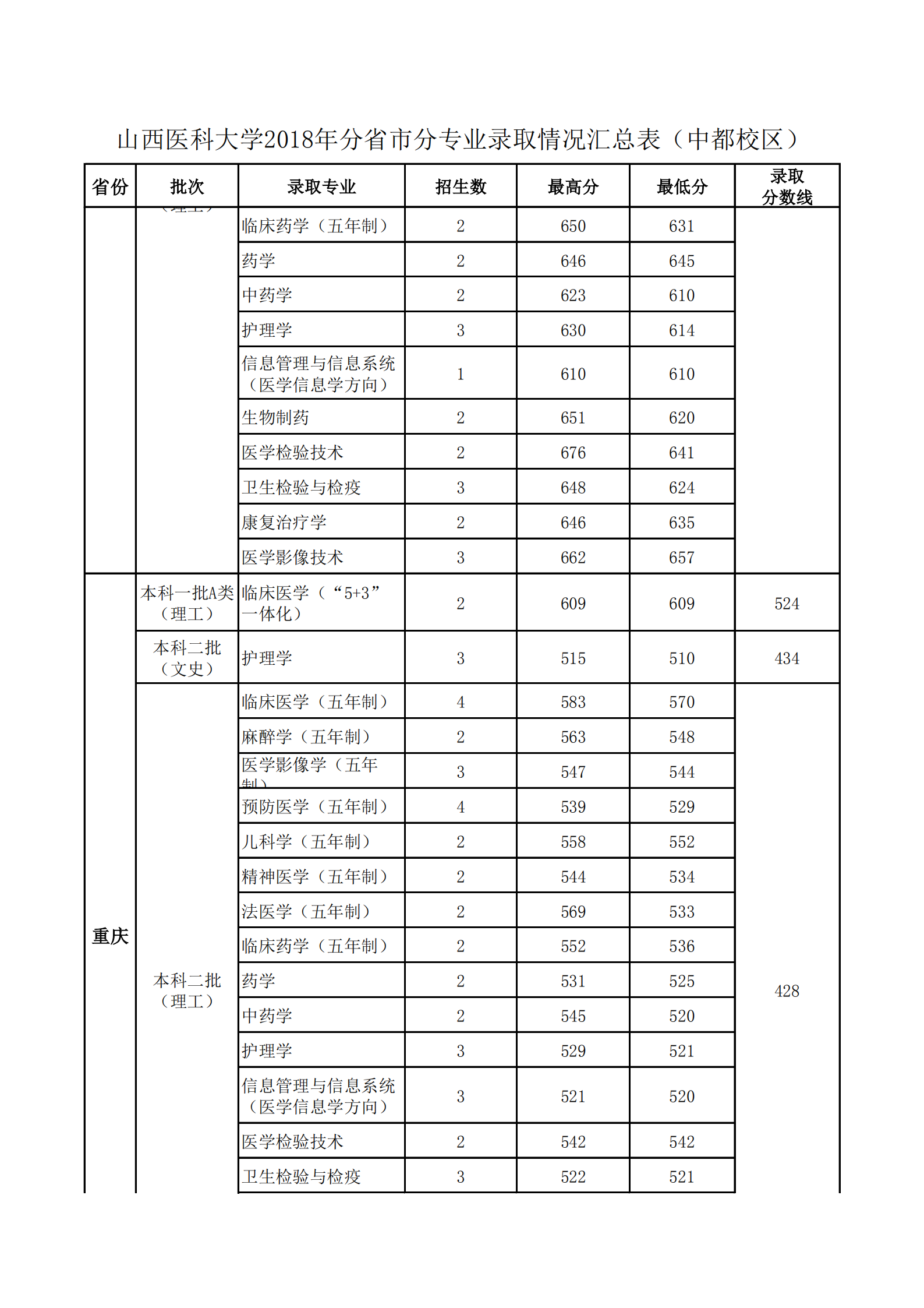 2019山西医科大学本科录取分数线（含历年录取分数线）