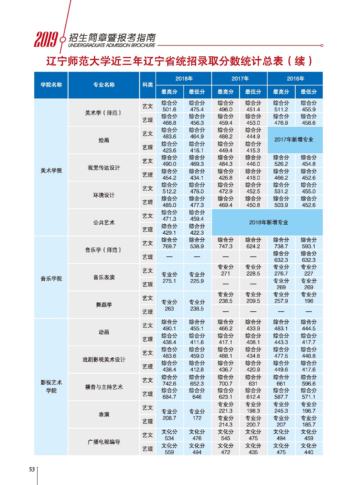 2019辽宁师范大学本科录取分数线（含历年录取分数线）