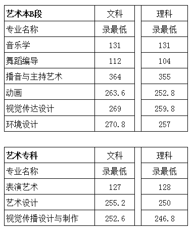 2019郑州科技学院本科录取分数线（含历年录取分数线）