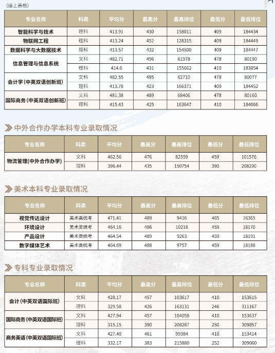 2019广州商学院本科录取分数线（含历年录取分数线）