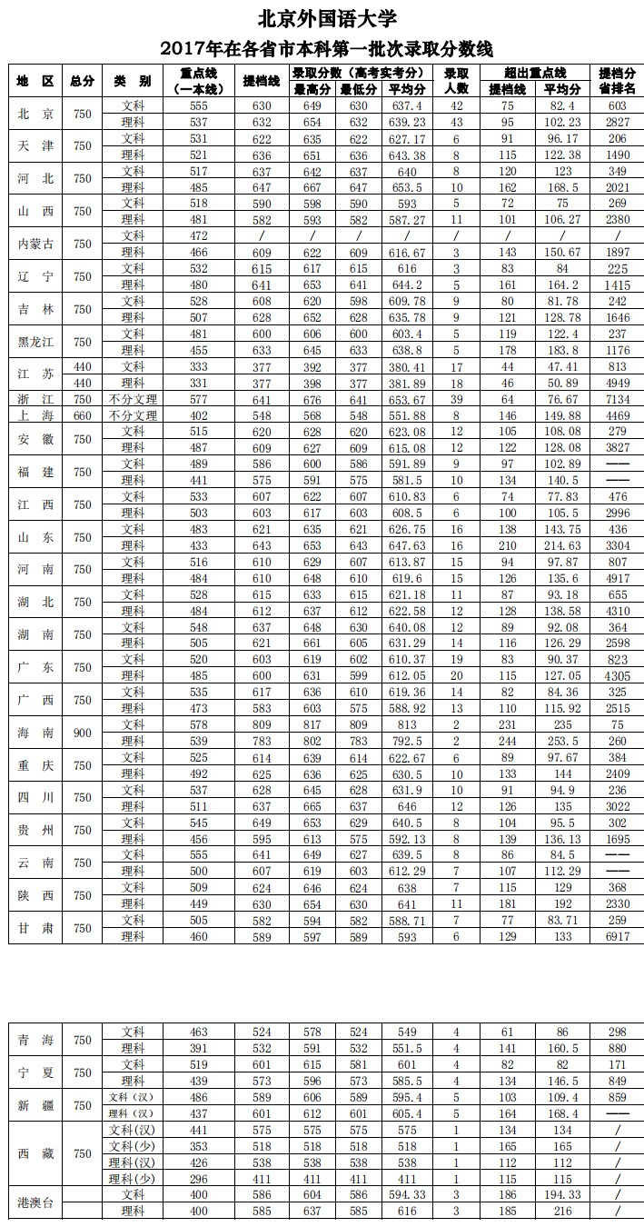 2019北京外国语大学本科录取分数线（含历年录取分数线）