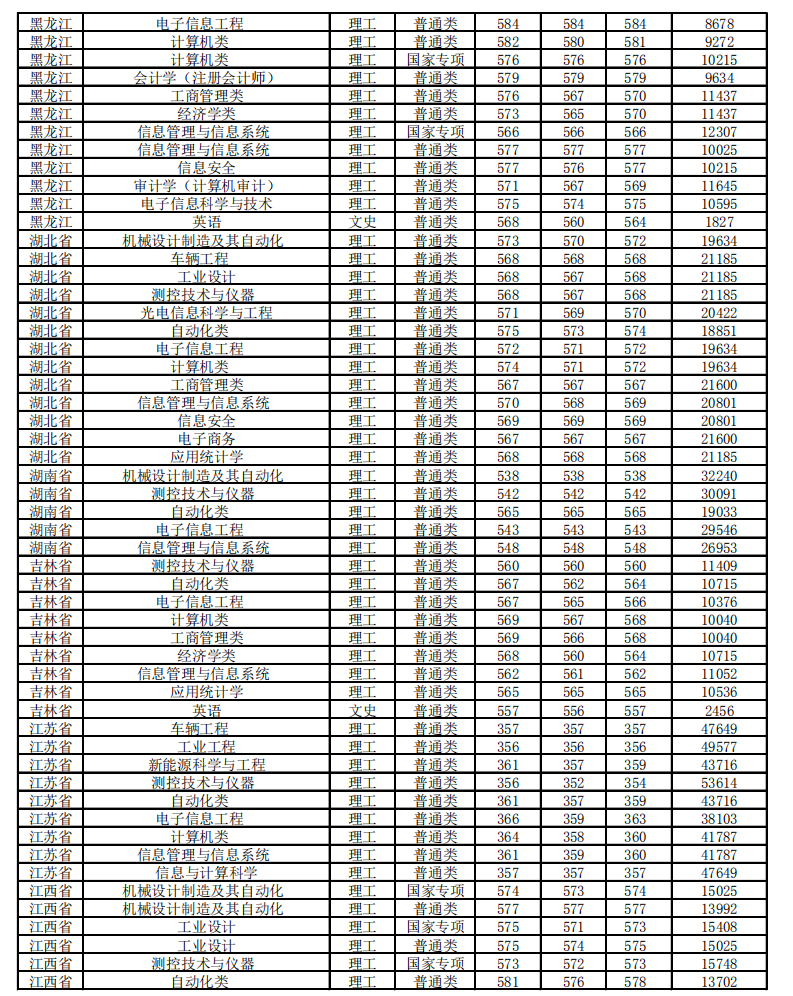 2019北京信息科技大学本科录取分数线（含历年录取分数线）