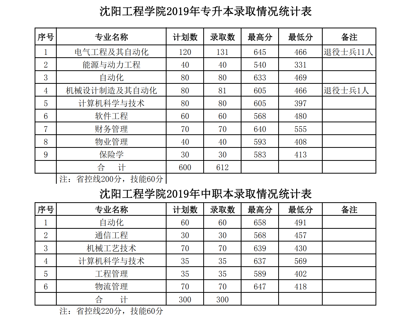 2019沈阳工程学院本科录取分数线（含历年录取分数线）