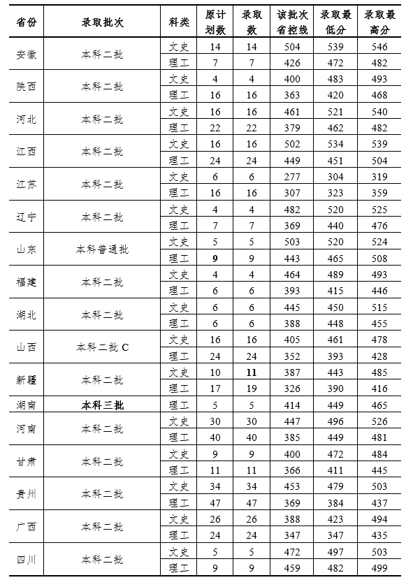 2019杭州师范大学钱江学院本科录取分数线（含历年录取分数线）