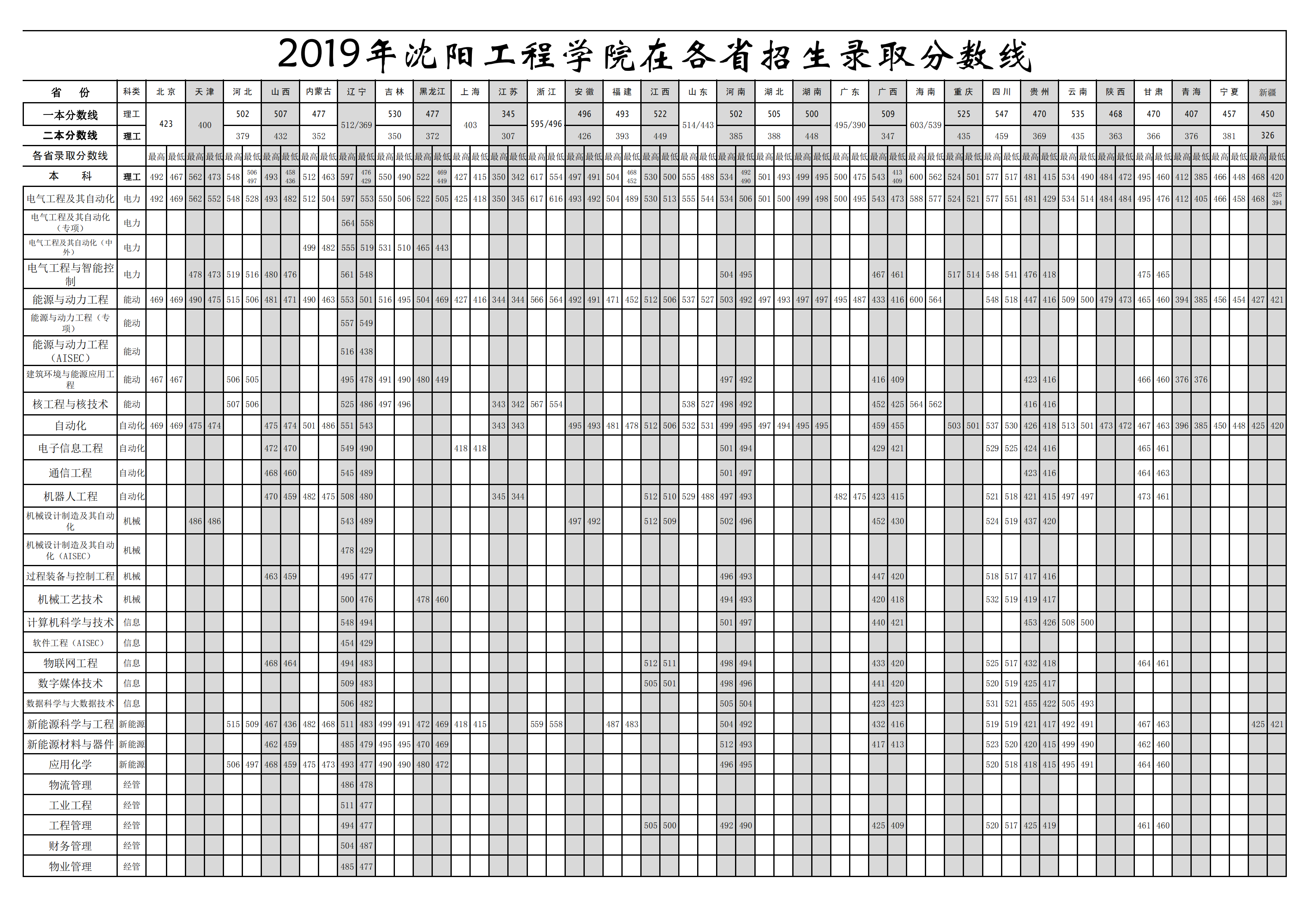 2019沈阳工程学院本科录取分数线（含历年录取分数线）