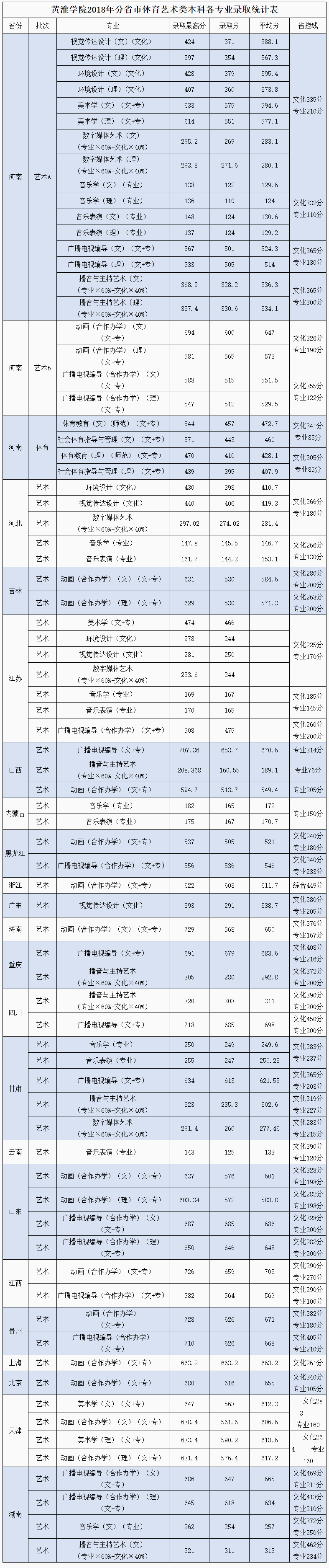 2019黄淮学院本科录取分数线（含历年录取分数线）