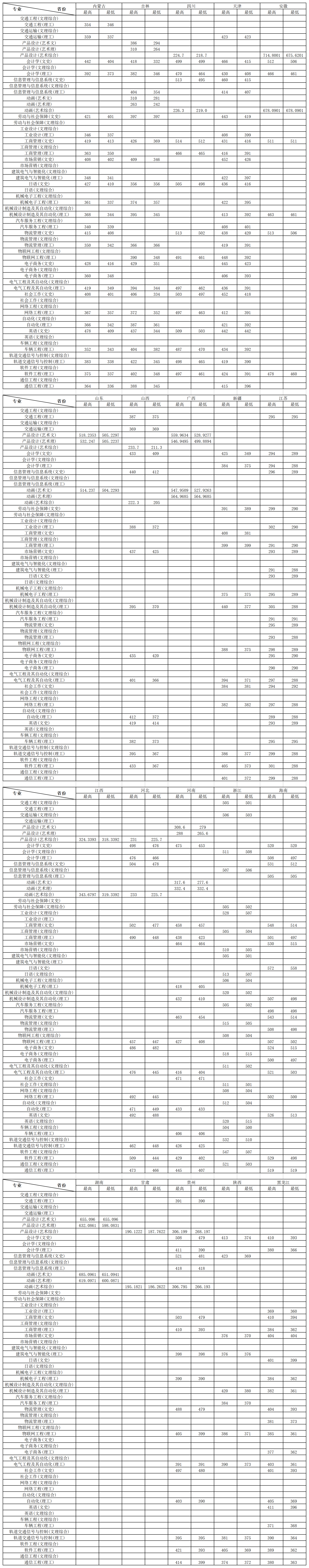 2019大连科技学院本科录取分数线（含历年录取分数线）