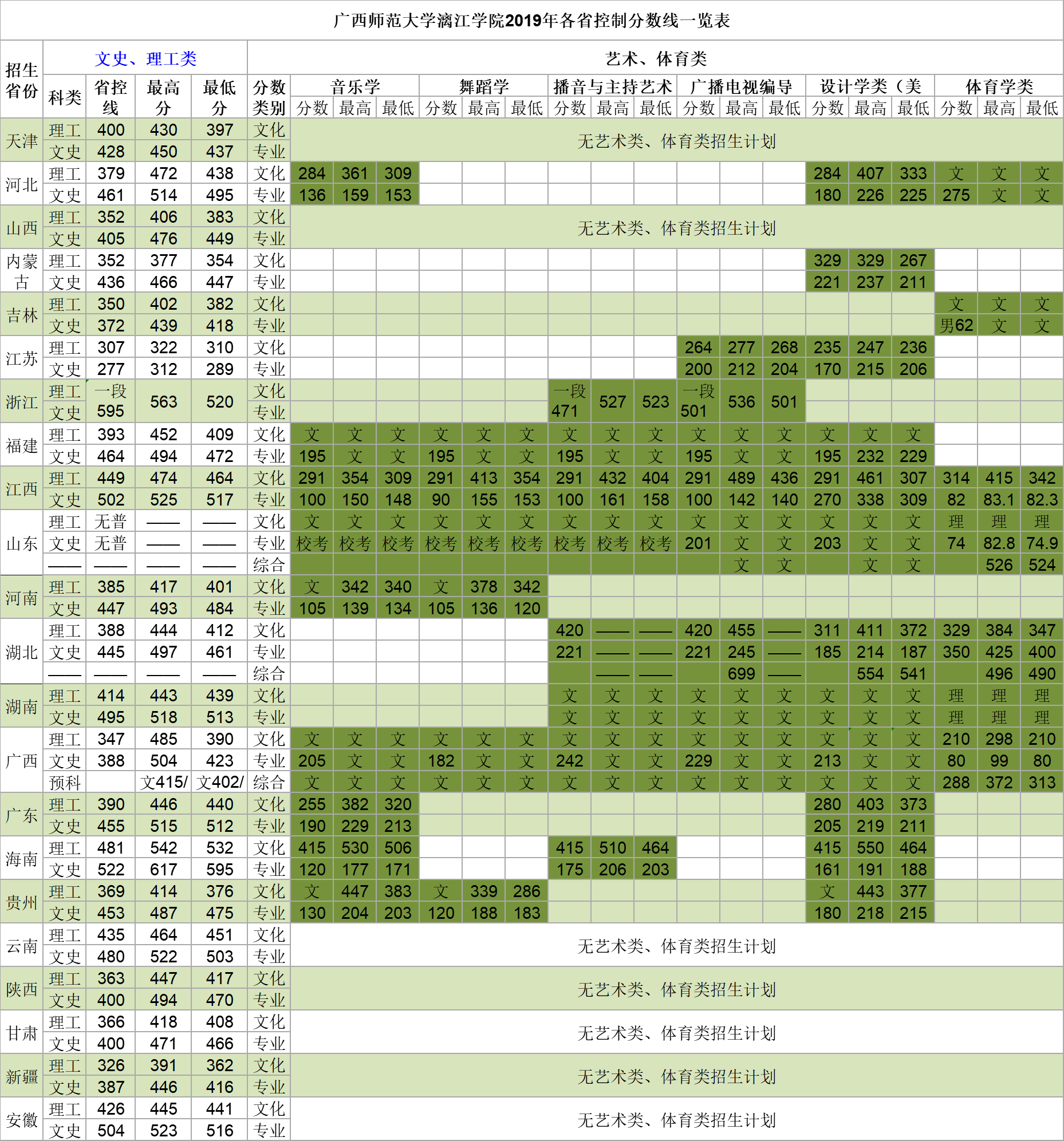 2019广西师范大学漓江学院本科录取分数线（含历年录取分数线）