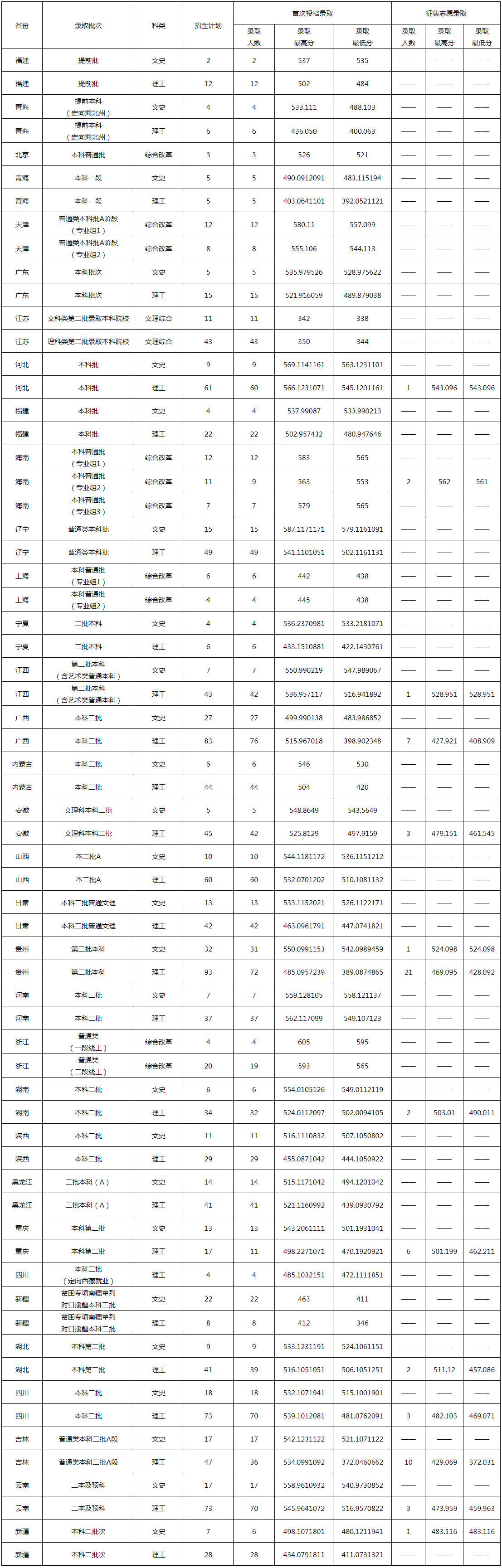 2020鲁东大学录取分数线是多少-各专业分数线