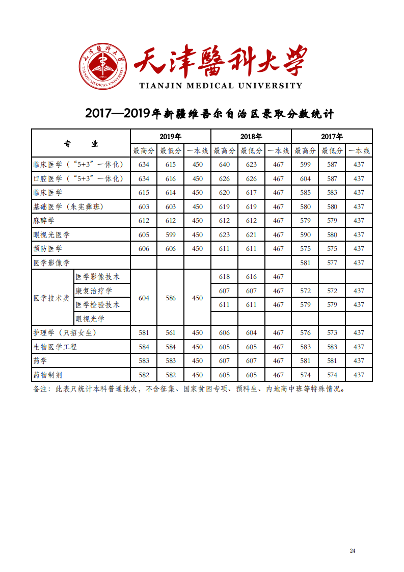 2019天津医科大学本科录取分数线（含历年录取分数线）