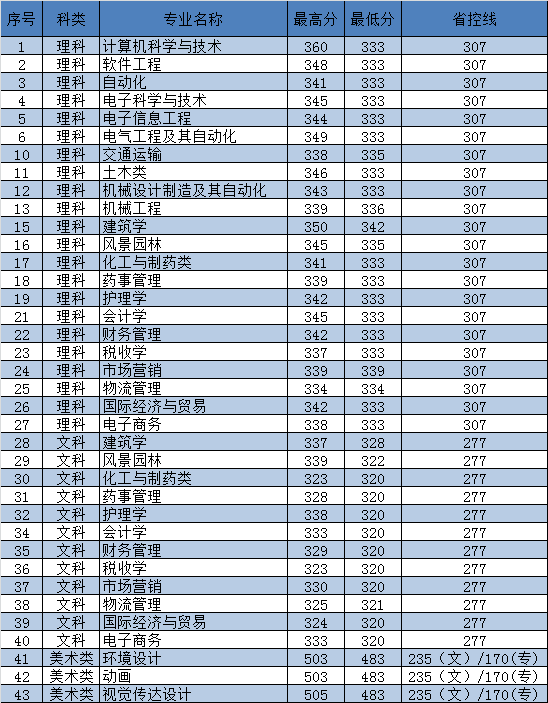 2019东南大学成贤学院本科录取分数线（含历年录取分数线）