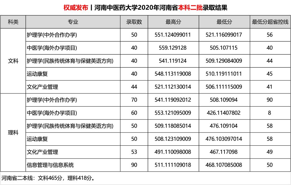 2020河南中医药大学录取分数线是多少-各专业分数线