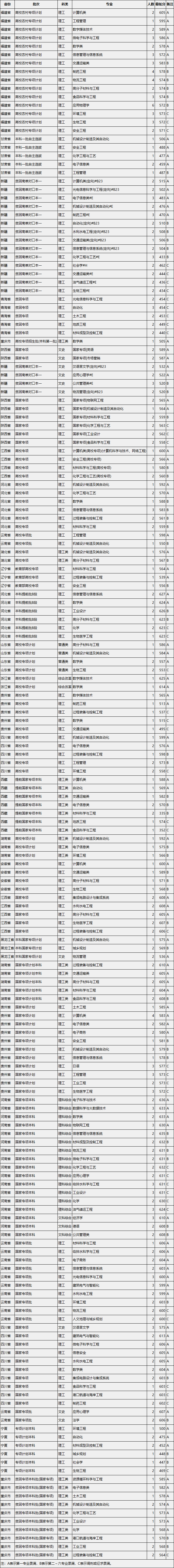 2020福州大学录取分数线是多少-各专业分数线