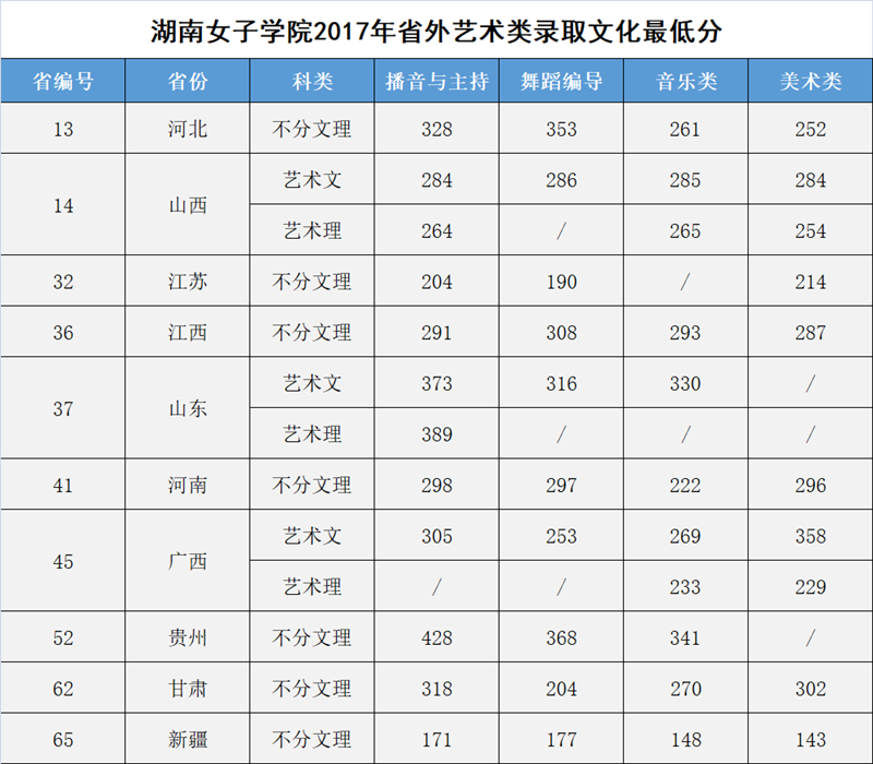 2019湖南女子学院本科录取分数线（含历年录取分数线）