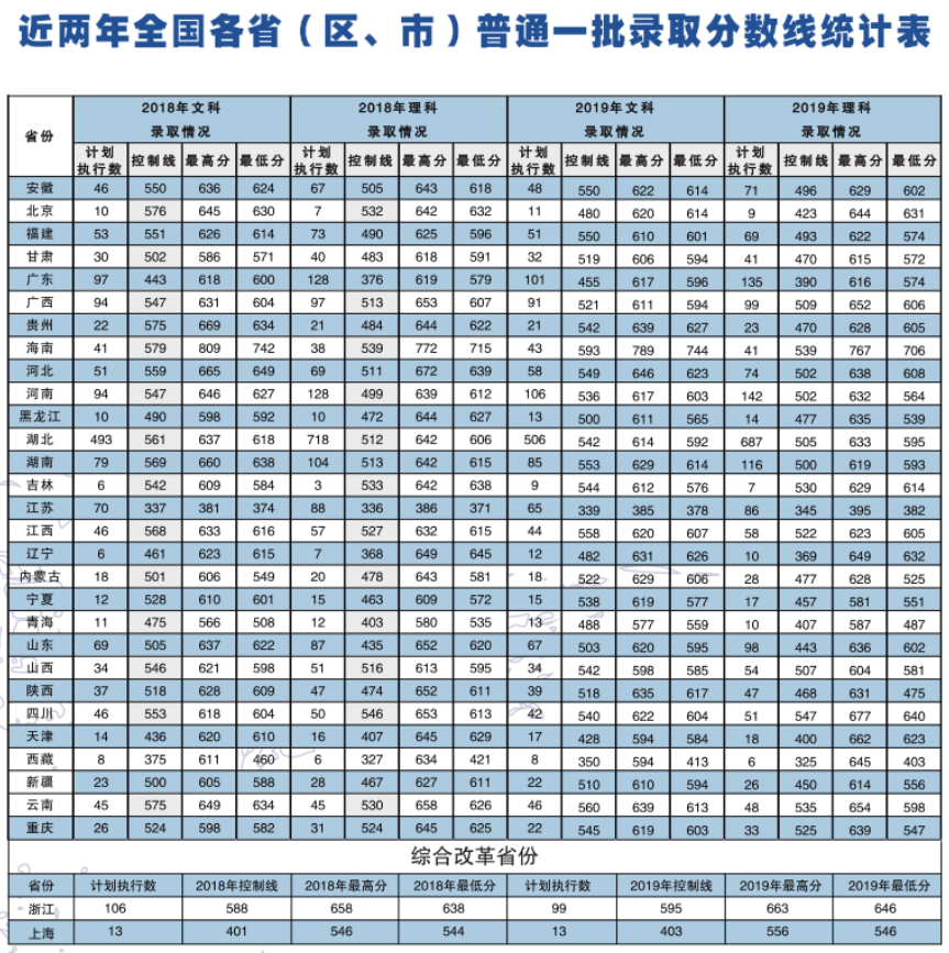 2019中南财经政法大学本科录取分数线（含历年录取分数线）