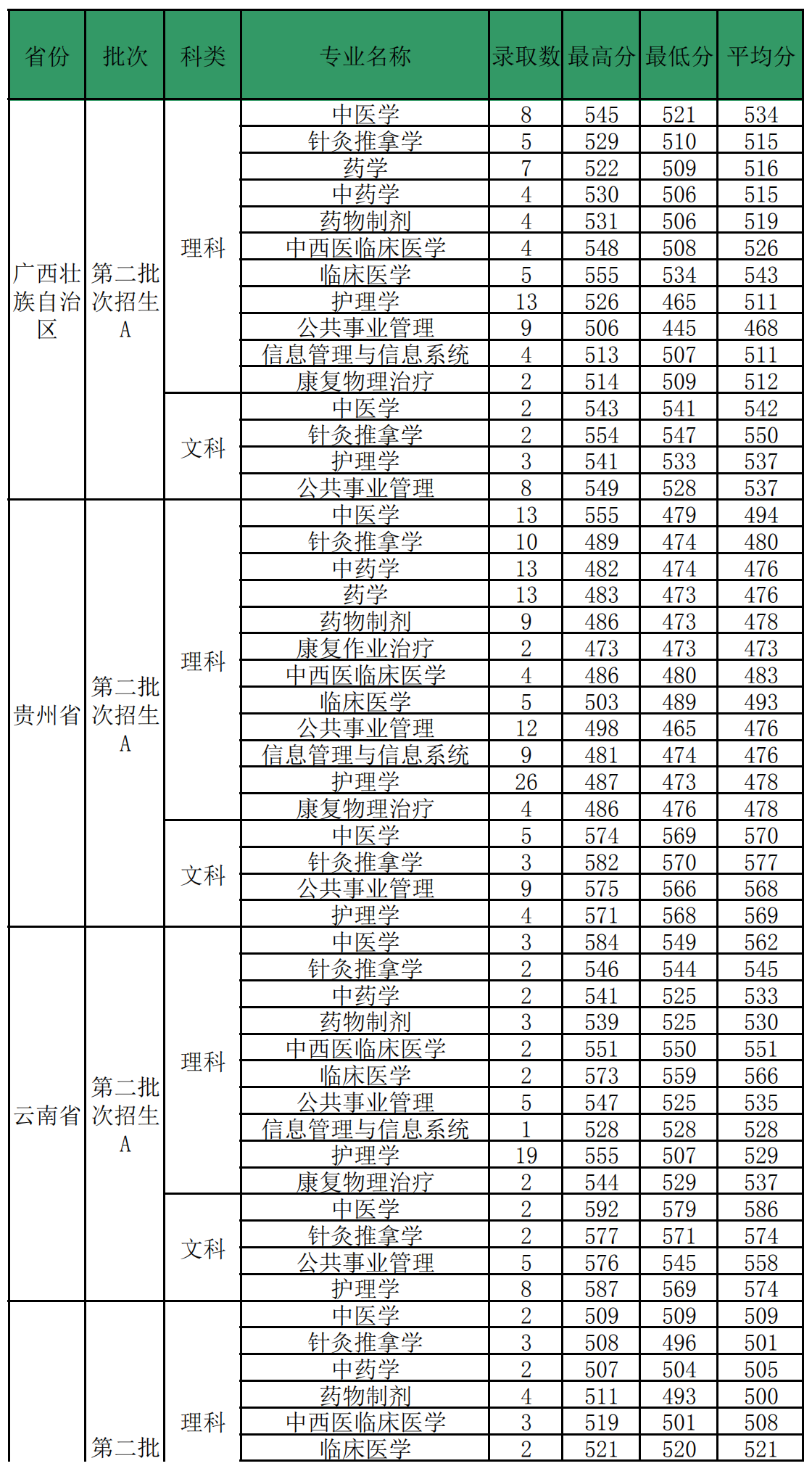 2019福建中医药大学本科录取分数线（含历年录取分数线）