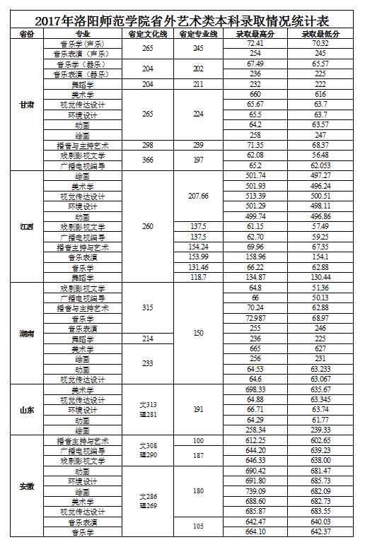 2019洛阳师范学院本科录取分数线（含历年录取分数线）