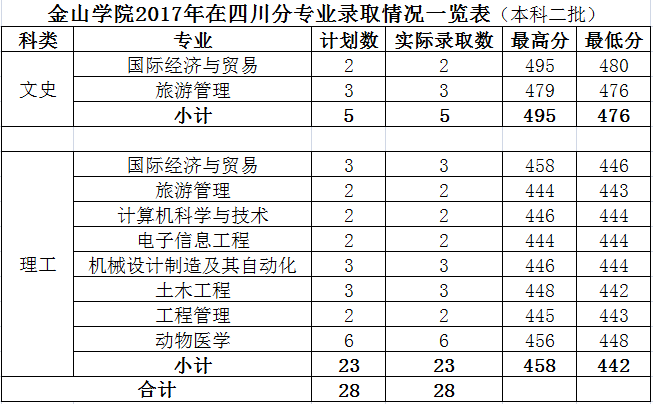 2019福建农林大学金山学院本科录取分数线（含历年录取分数线）