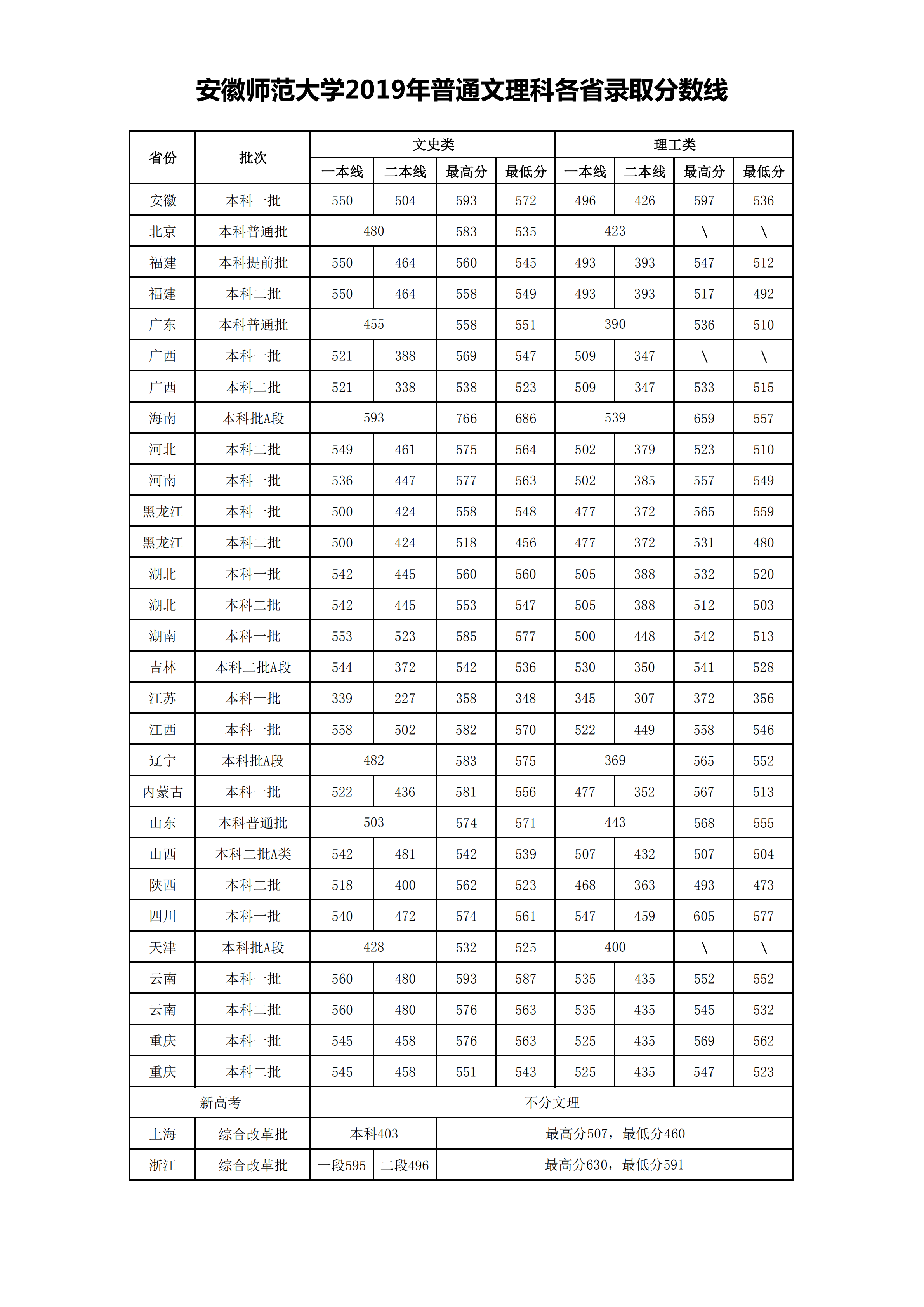 2019安徽师范大学本科录取分数线（含历年录取分数线）