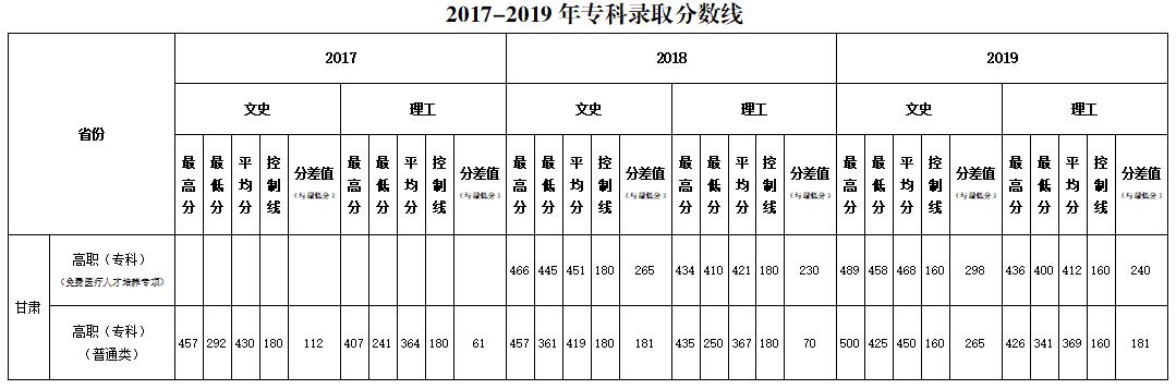 2019甘肃中医药大学本科录取分数线（含历年录取分数线）