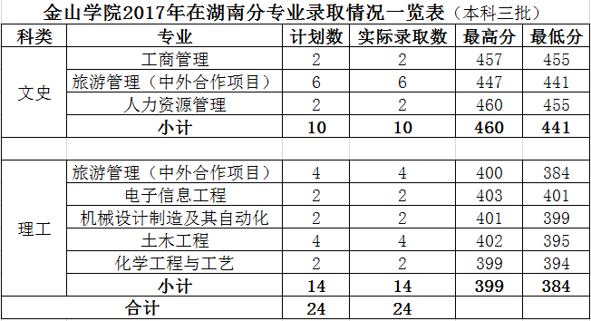 2019福建农林大学金山学院本科录取分数线（含历年录取分数线）