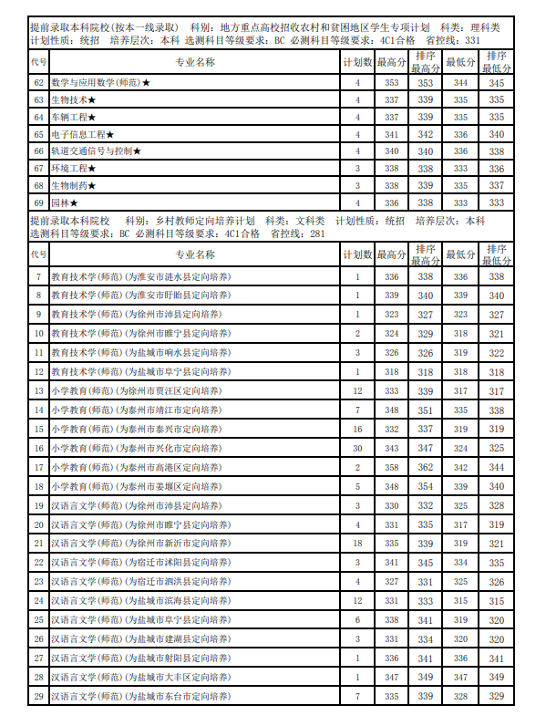 2019江苏师范大学本科录取分数线（含历年录取分数线）