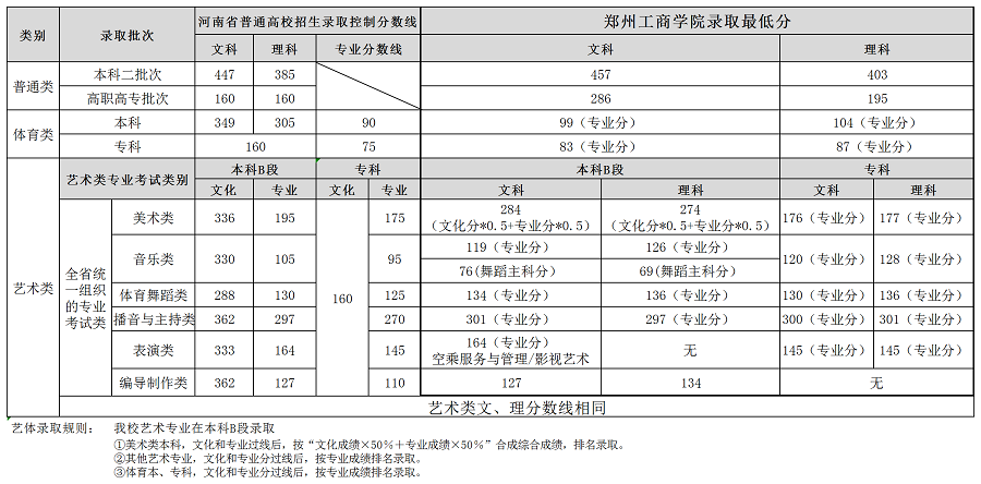 2019郑州工商学院本科录取分数线（含历年录取分数线）