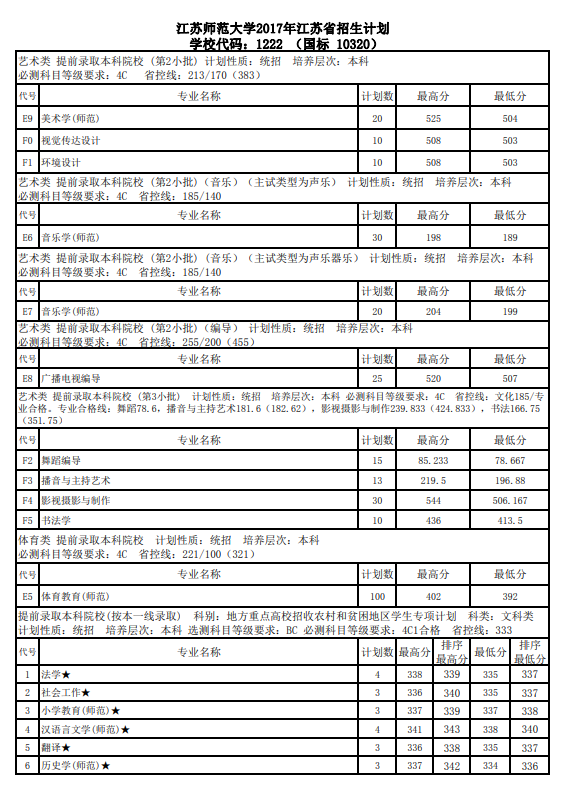 2019江苏师范大学本科录取分数线（含历年录取分数线）