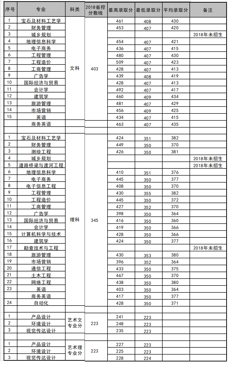 2019桂林理工大学博文管理学院本科录取分数线（含历年录取分数线）