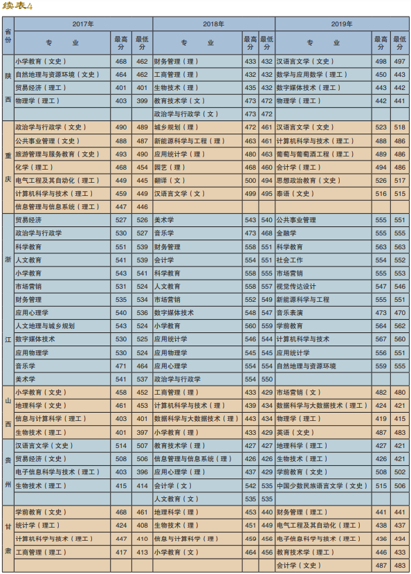 2019楚雄师范学院本科录取分数线（含历年录取分数线）