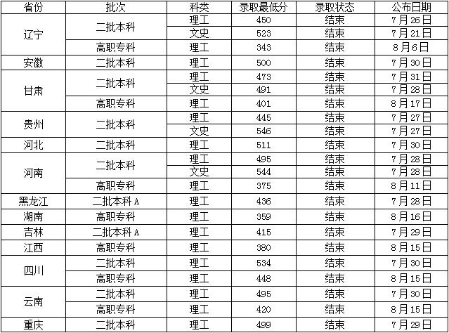 2019沈阳工业大学本科录取分数线（含历年录取分数线）