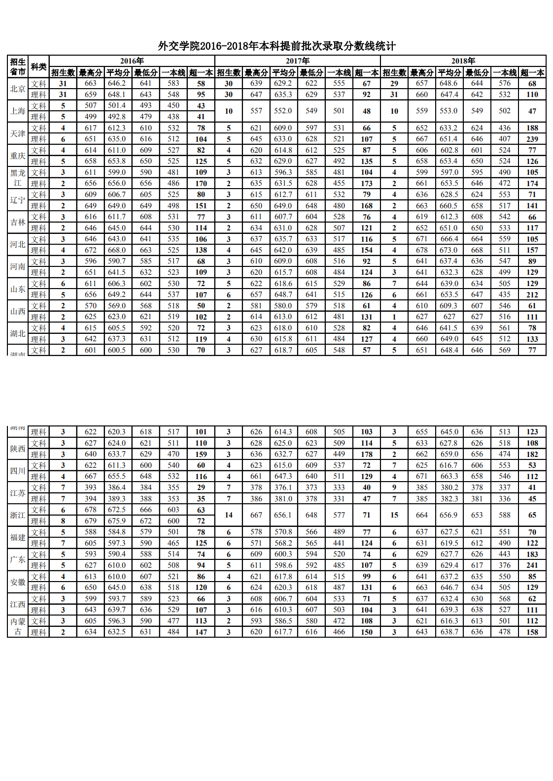 2019外交学院本科录取分数线（含历年录取分数线）