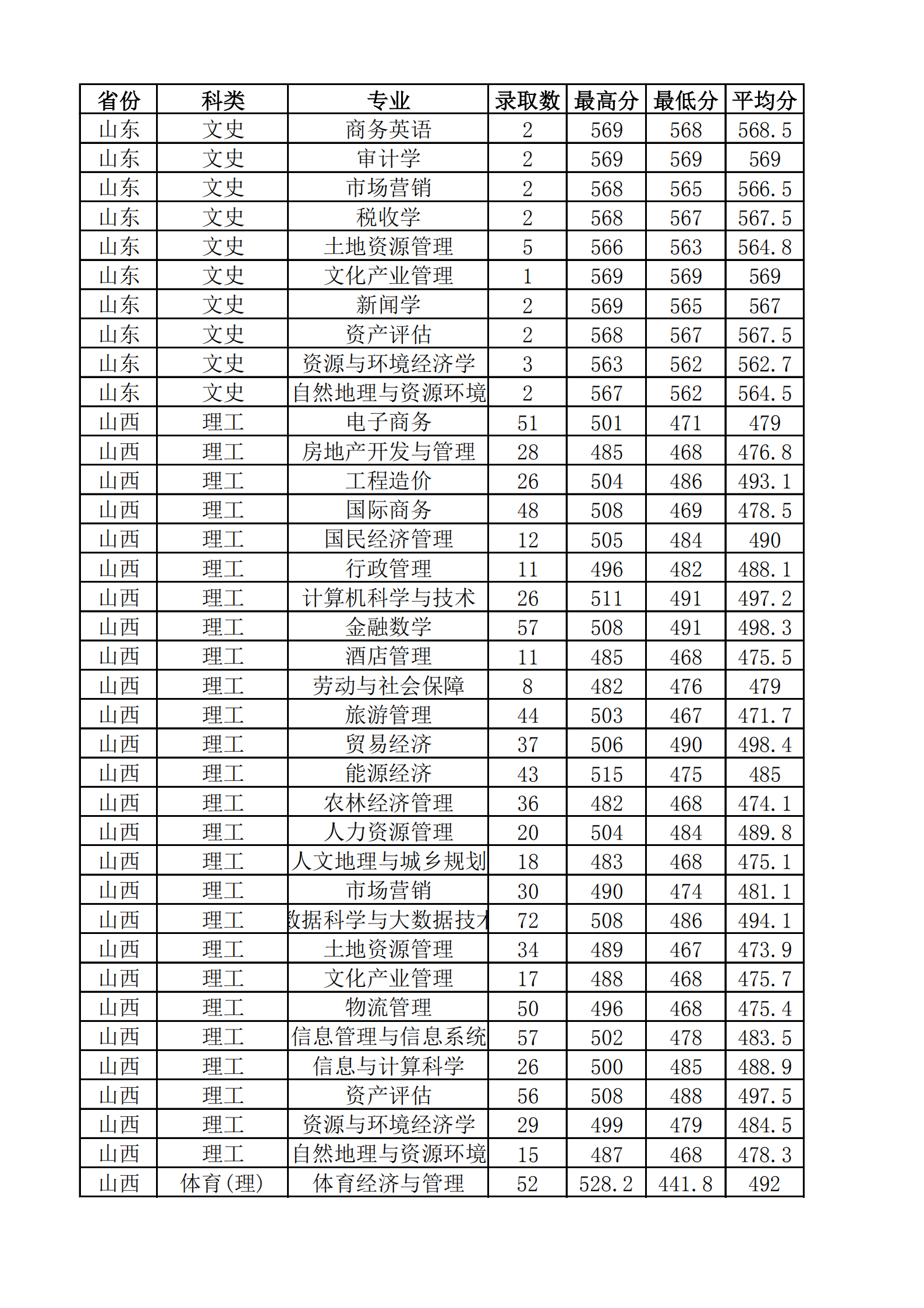 2019山西财经大学本科录取分数线（含历年录取分数线）