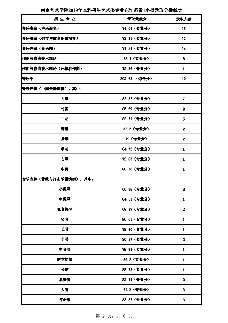 2019南京艺术学院本科录取分数线（含历年录取分数线）