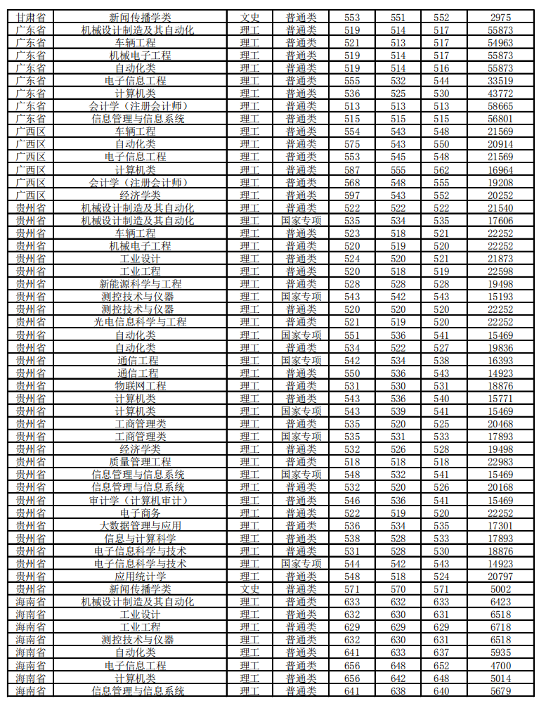 2019北京信息科技大学本科录取分数线（含历年录取分数线）