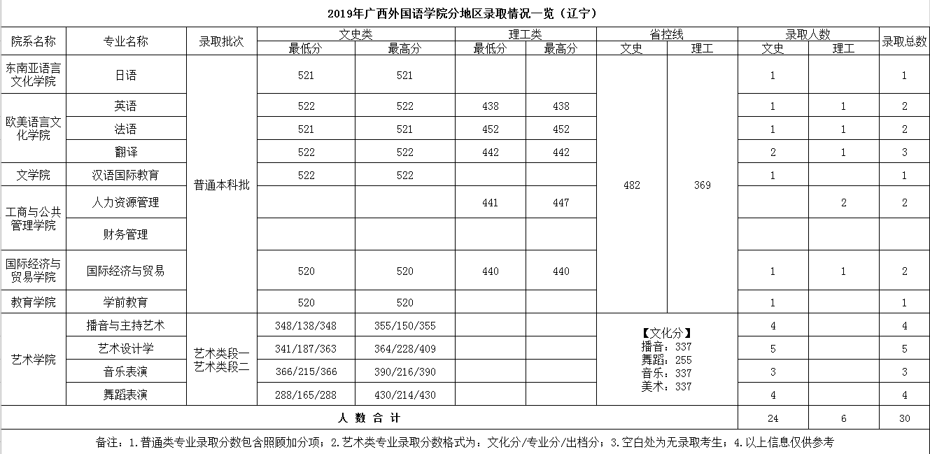 2019广西外国语学院本科录取分数线（含历年录取分数线）