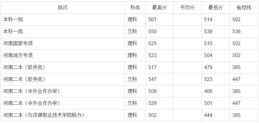 2019郑州轻工业大学本科录取分数线（含历年录取分数线）