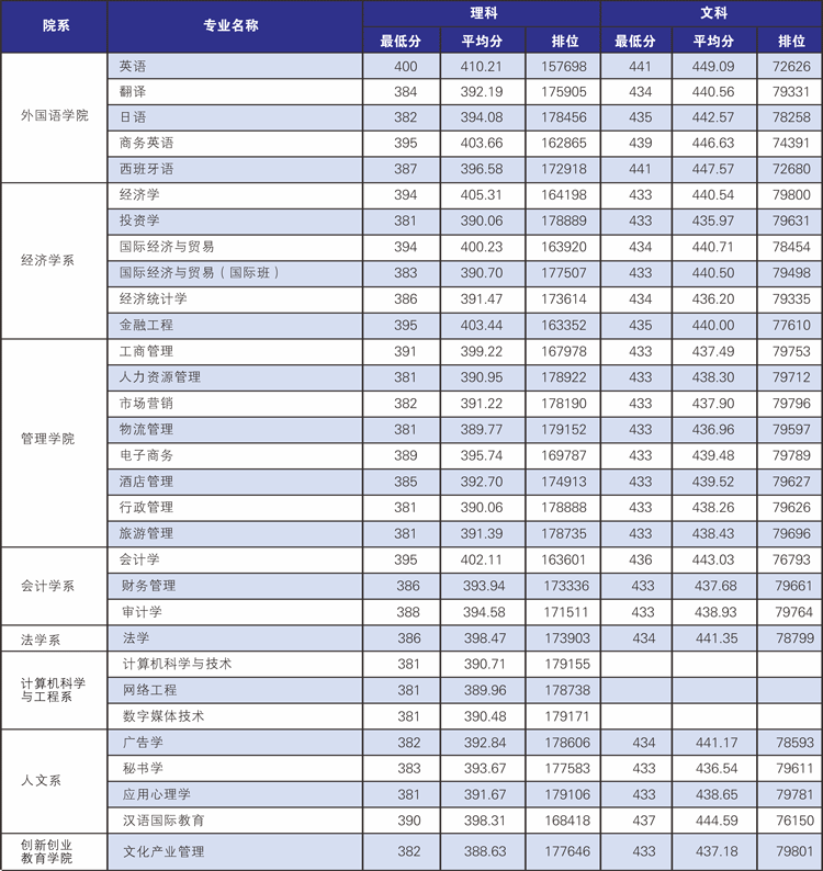 2019广东培正学院本科录取分数线（含历年录取分数线）