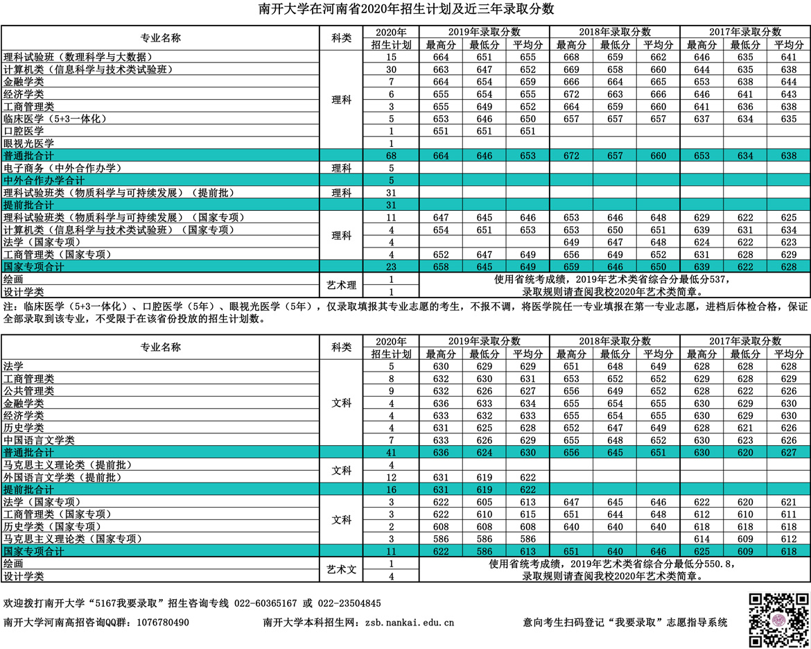 2019南开大学录取分数线汇总