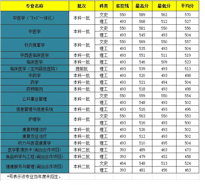 2019福建中医药大学本科录取分数线（含历年录取分数线）