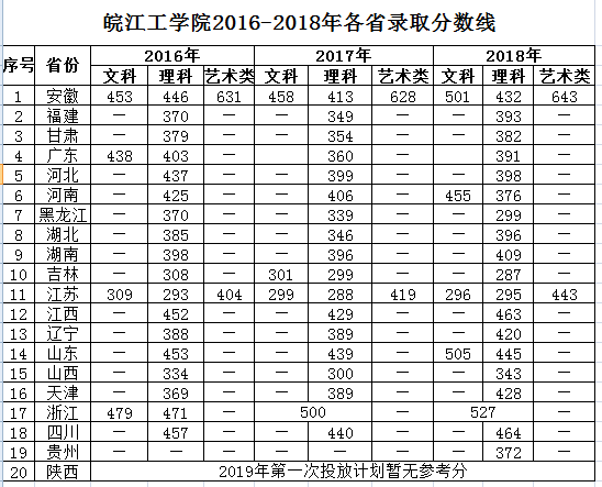2019皖江工学院本科录取分数线（含历年录取分数线）