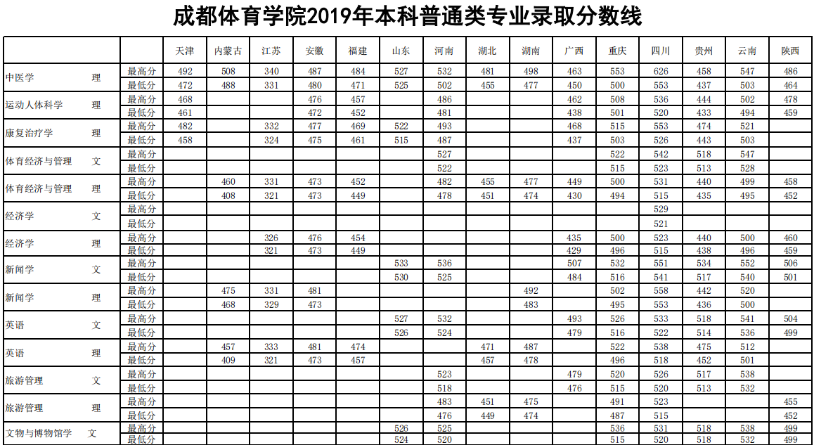 2019成都体育学院本科录取分数线（含历年录取分数线）