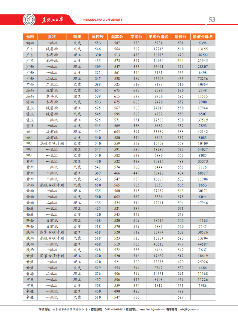 2019黑龙江大学本科录取分数线（含历年录取分数线）