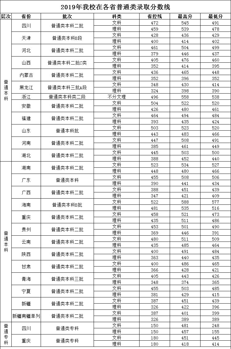 2019四川工商学院本科录取分数线（含历年录取分数线）