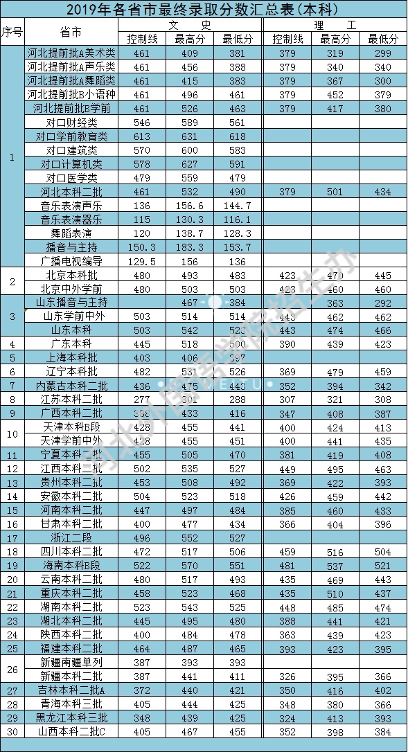 2019河北外国语学院本科录取分数线（含历年录取分数线）