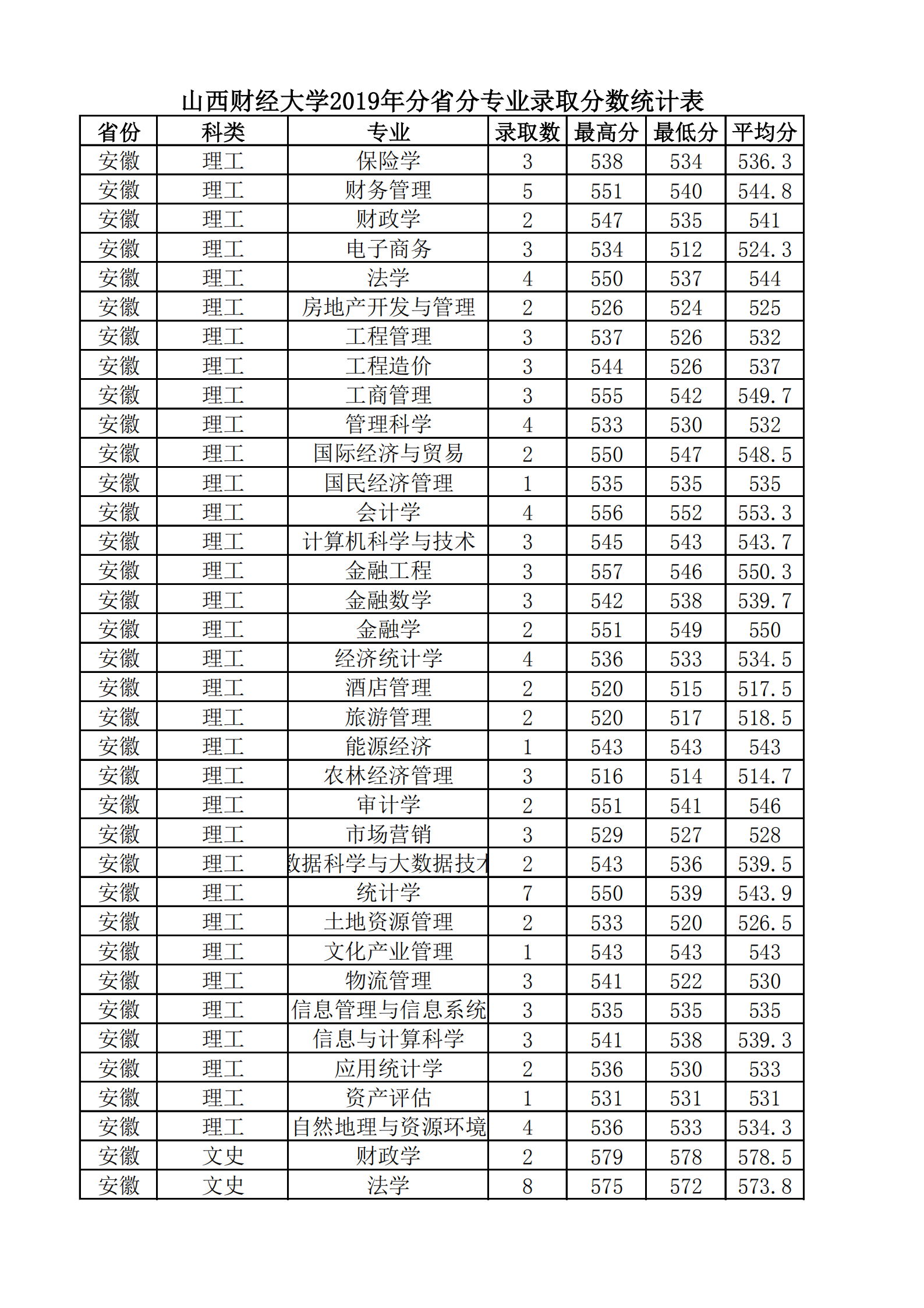 2019山西财经大学本科录取分数线（含历年录取分数线）